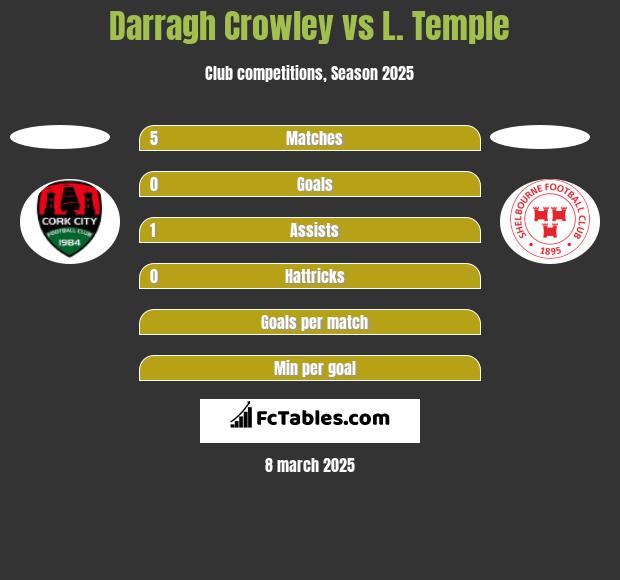 Darragh Crowley vs L. Temple h2h player stats