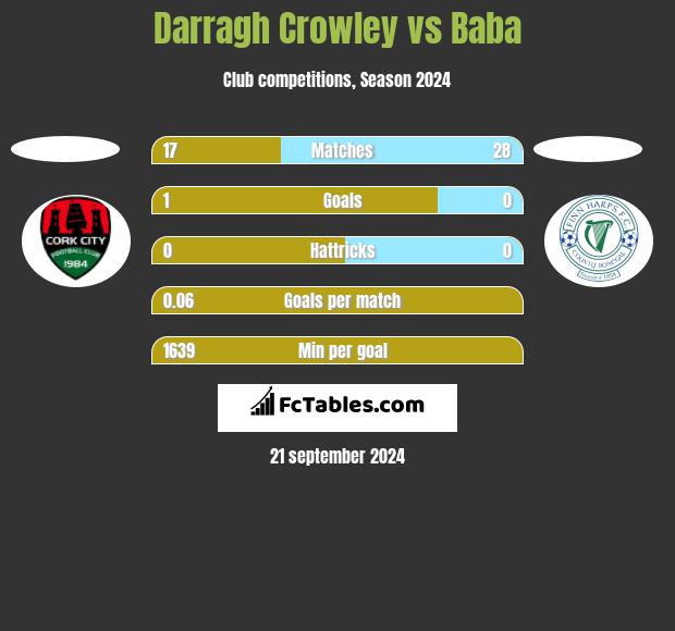 Darragh Crowley vs Baba h2h player stats