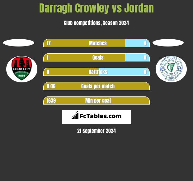 Darragh Crowley vs Jordan h2h player stats