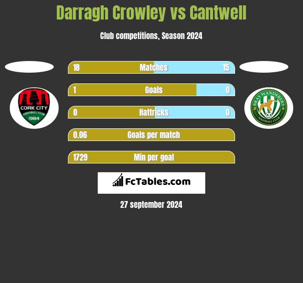 Darragh Crowley vs Cantwell h2h player stats