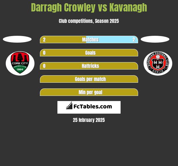 Darragh Crowley vs Kavanagh h2h player stats