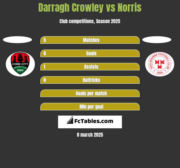 Darragh Crowley vs Norris h2h player stats