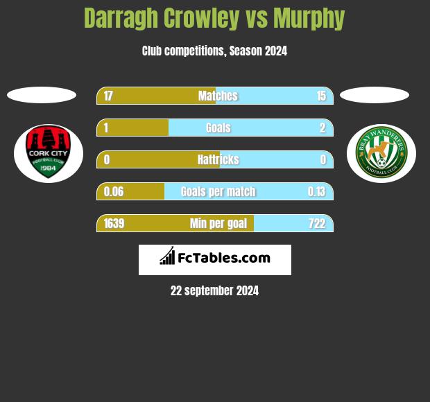 Darragh Crowley vs Murphy h2h player stats