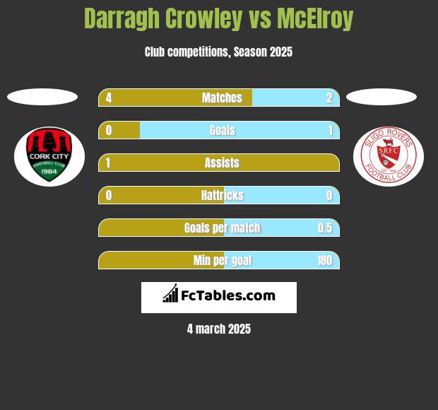 Darragh Crowley vs McElroy h2h player stats