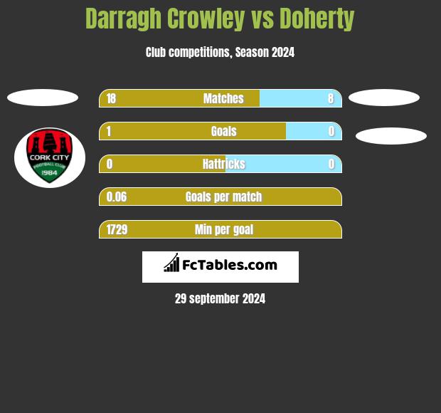 Darragh Crowley vs Doherty h2h player stats