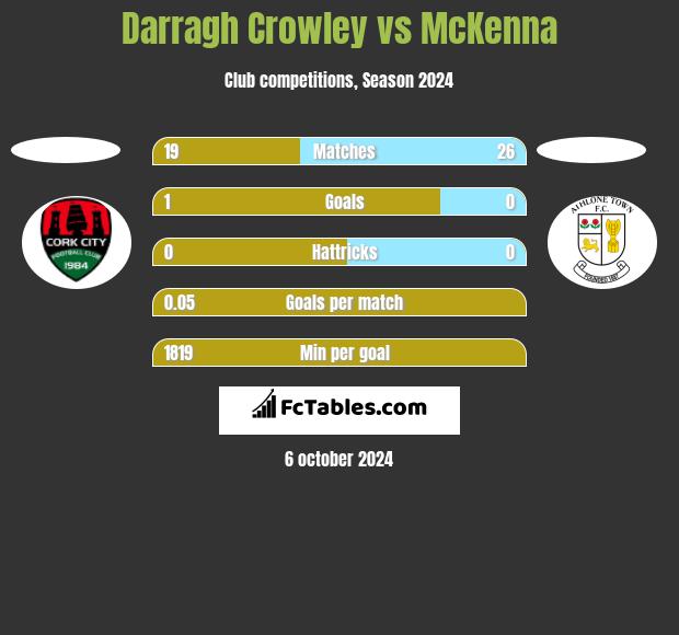 Darragh Crowley vs McKenna h2h player stats