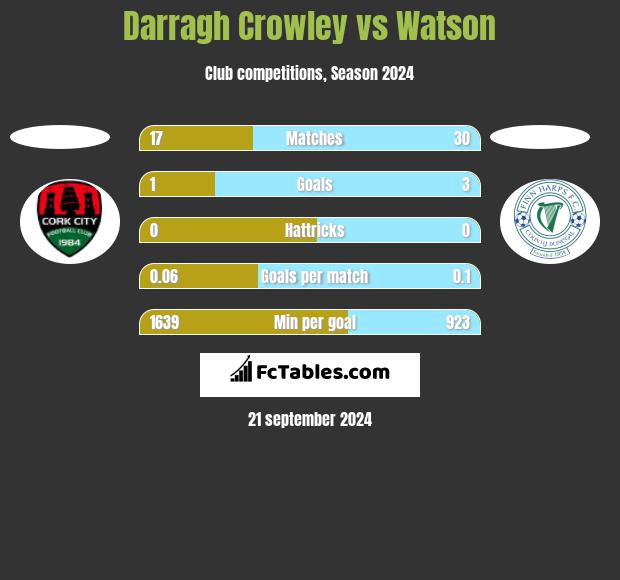 Darragh Crowley vs Watson h2h player stats