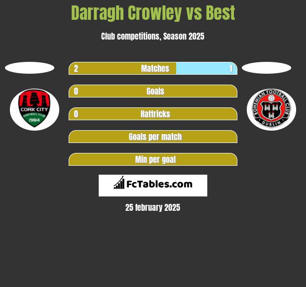 Darragh Crowley vs Best h2h player stats