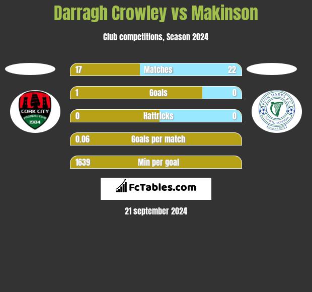 Darragh Crowley vs Makinson h2h player stats