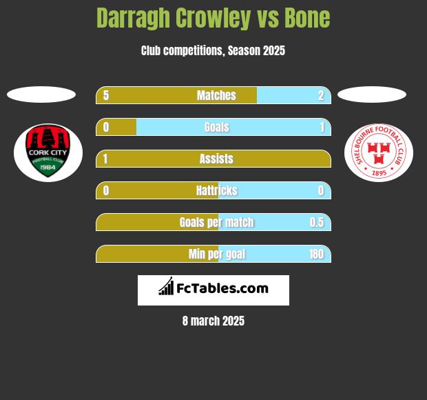 Darragh Crowley vs Bone h2h player stats