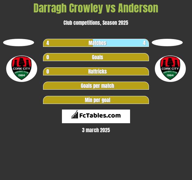 Darragh Crowley vs Anderson h2h player stats