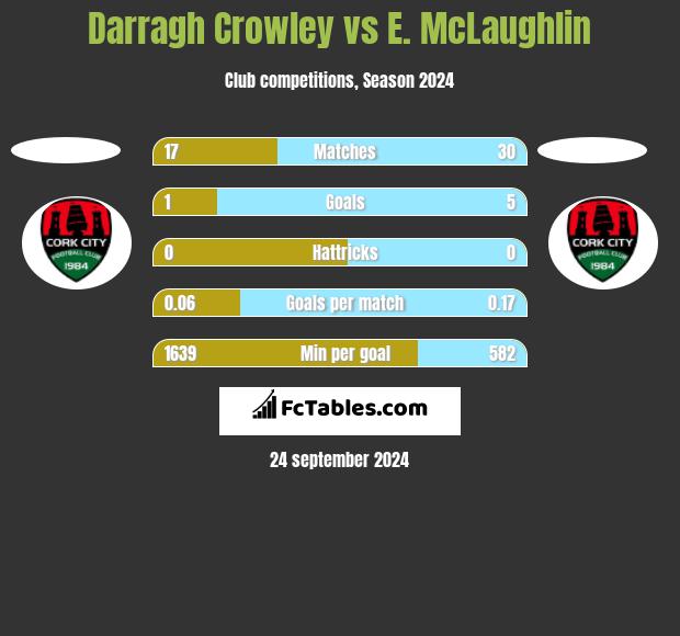 Darragh Crowley vs E. McLaughlin h2h player stats