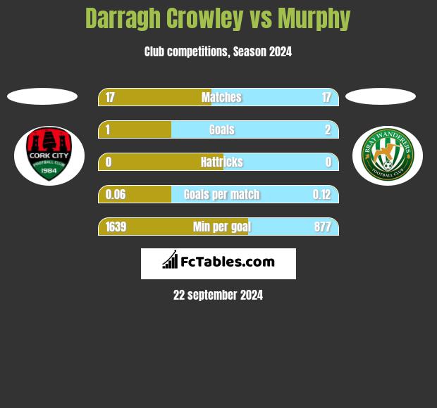 Darragh Crowley vs Murphy h2h player stats