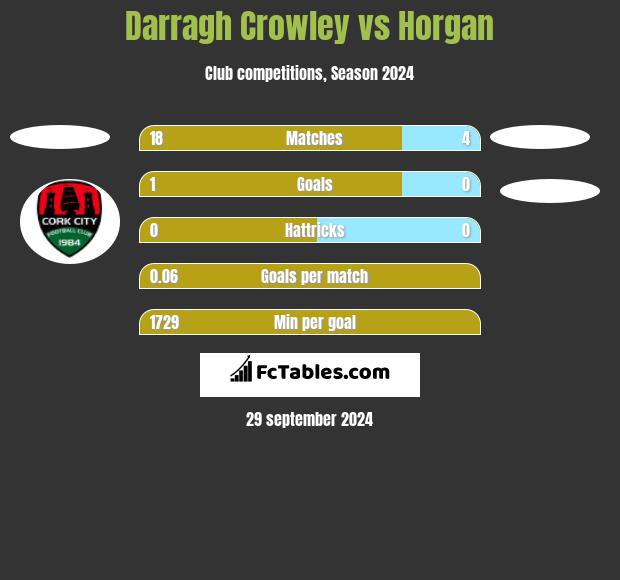 Darragh Crowley vs Horgan h2h player stats