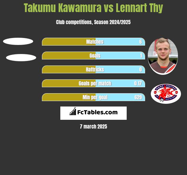 Takumu Kawamura vs Lennart Thy h2h player stats