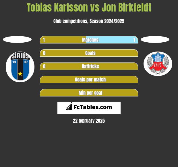 Tobias Karlsson vs Jon Birkfeldt h2h player stats