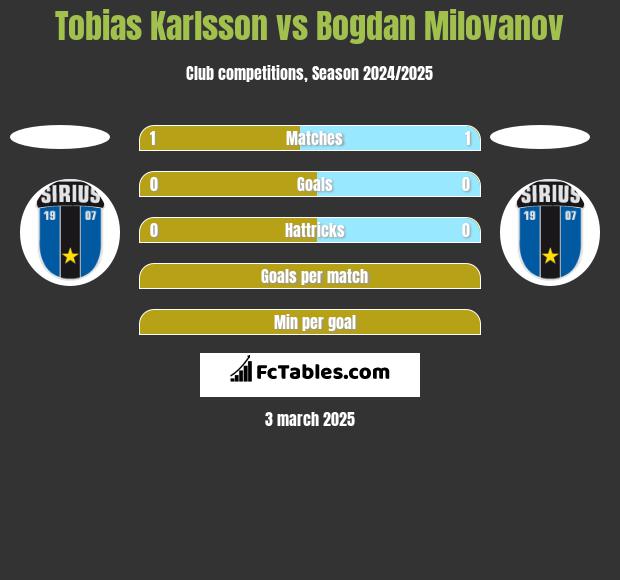 Tobias Karlsson vs Bogdan Milovanov h2h player stats