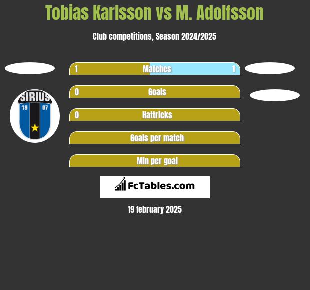 Tobias Karlsson vs M. Adolfsson h2h player stats