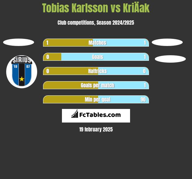 Tobias Karlsson vs KriÄak h2h player stats