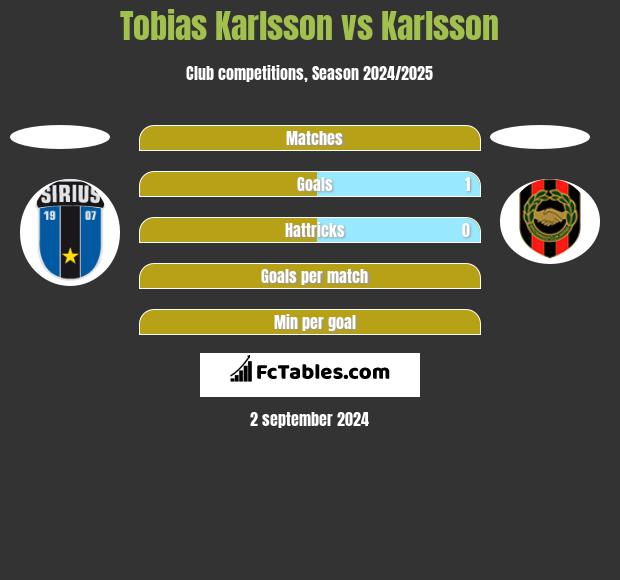 Tobias Karlsson vs Karlsson h2h player stats