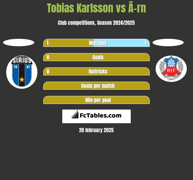 Tobias Karlsson vs Ã–rn h2h player stats