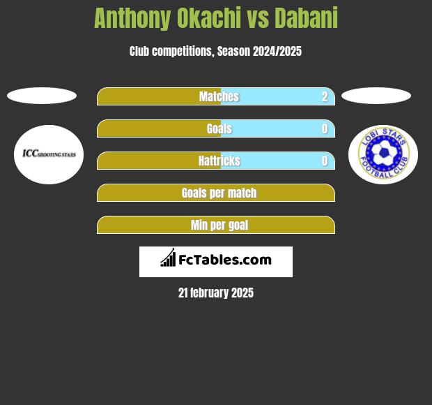 Anthony Okachi vs Dabani h2h player stats