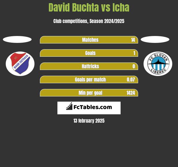 David Buchta vs Icha h2h player stats