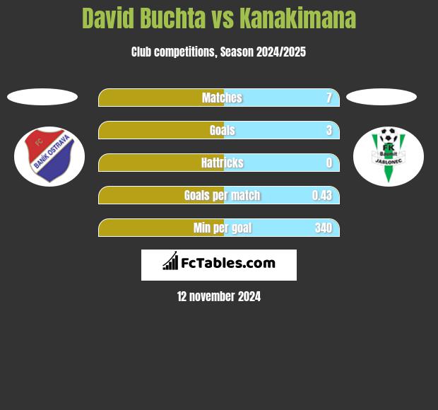 David Buchta vs Kanakimana h2h player stats