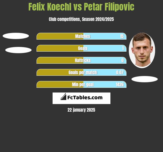 Felix Koechl vs Petar Filipovic h2h player stats