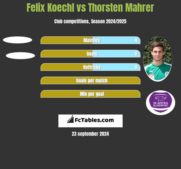 Felix Koechl vs Thorsten Mahrer h2h player stats