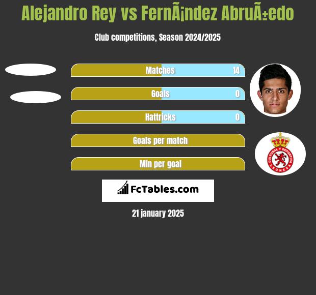 Alejandro Rey vs FernÃ¡ndez AbruÃ±edo h2h player stats