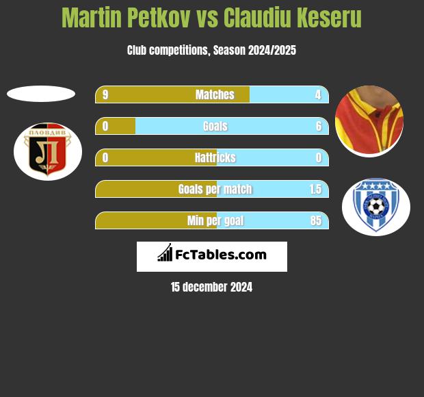 Martin Petkov vs Claudiu Keseru h2h player stats