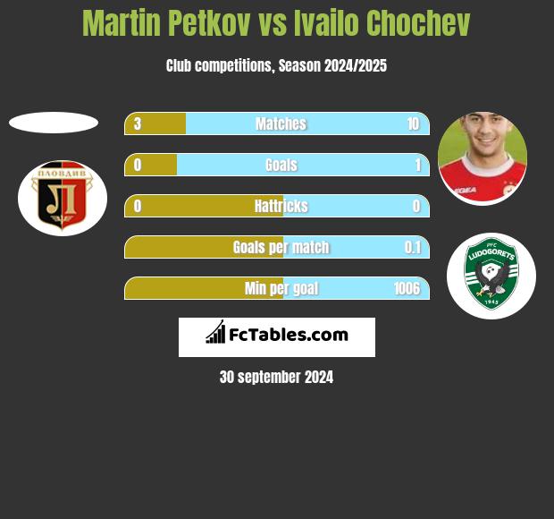 Martin Petkov vs Ivailo Chochev h2h player stats