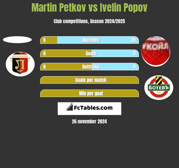 Martin Petkov vs Ivelin Popov h2h player stats