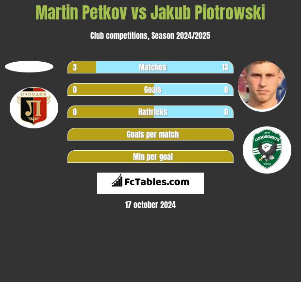 Martin Petkov vs Jakub Piotrowski h2h player stats