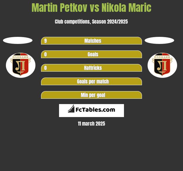 Martin Petkov vs Nikola Maric h2h player stats