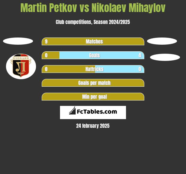 Martin Petkov vs Nikolaev Mihaylov h2h player stats