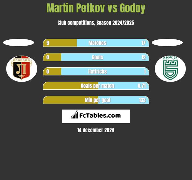 Martin Petkov vs Godoy h2h player stats