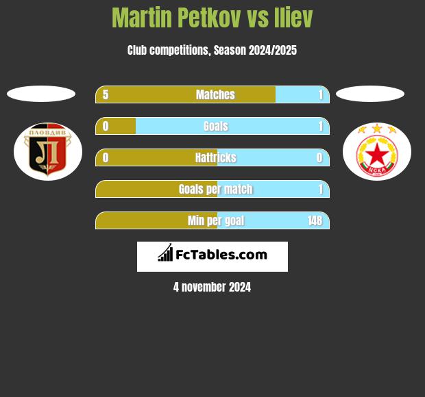 Martin Petkov vs Iliev h2h player stats