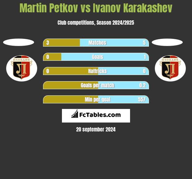 Martin Petkov vs Ivanov Karakashev h2h player stats