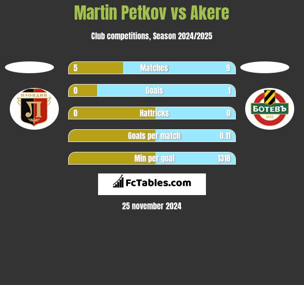 Martin Petkov vs Akere h2h player stats