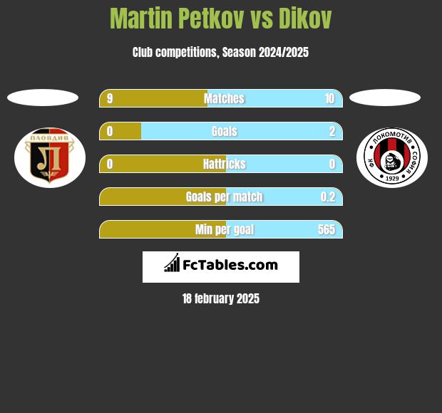 Martin Petkov vs Dikov h2h player stats