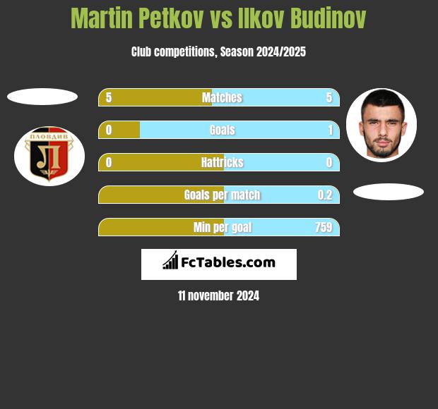 Martin Petkov vs Ilkov Budinov h2h player stats