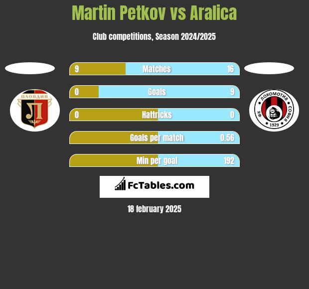 Martin Petkov vs Aralica h2h player stats