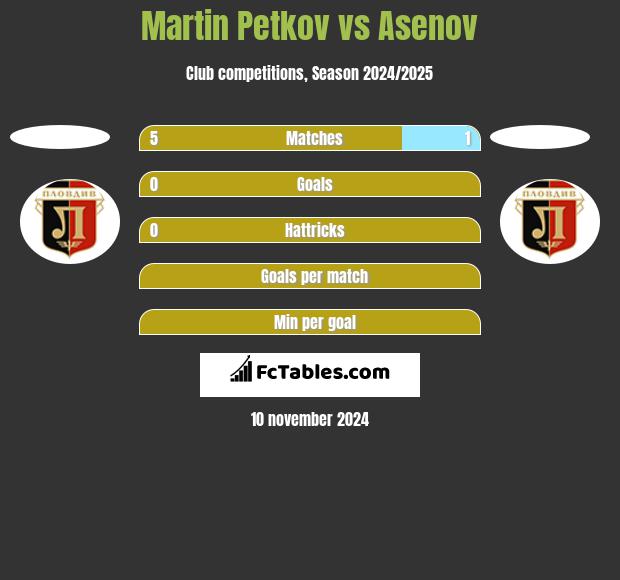 Martin Petkov vs Asenov h2h player stats