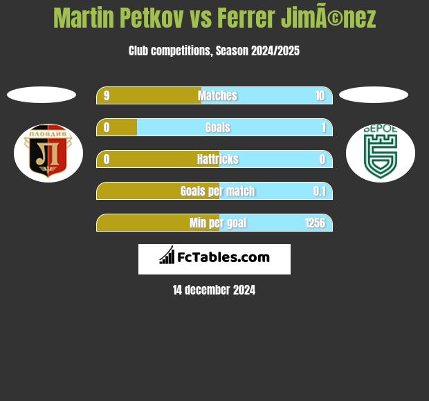 Martin Petkov vs Ferrer JimÃ©nez h2h player stats