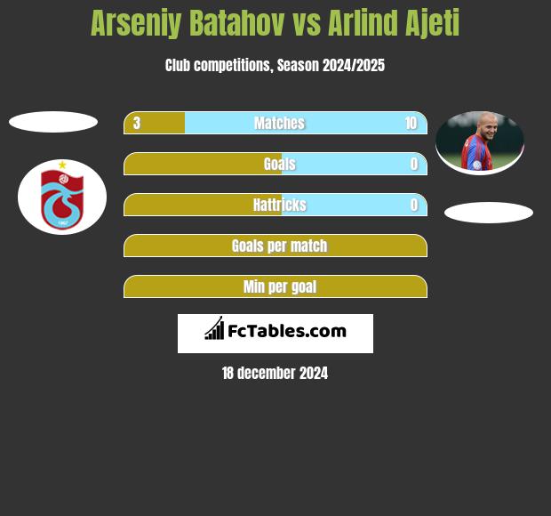 Arseniy Batahov vs Arlind Ajeti h2h player stats