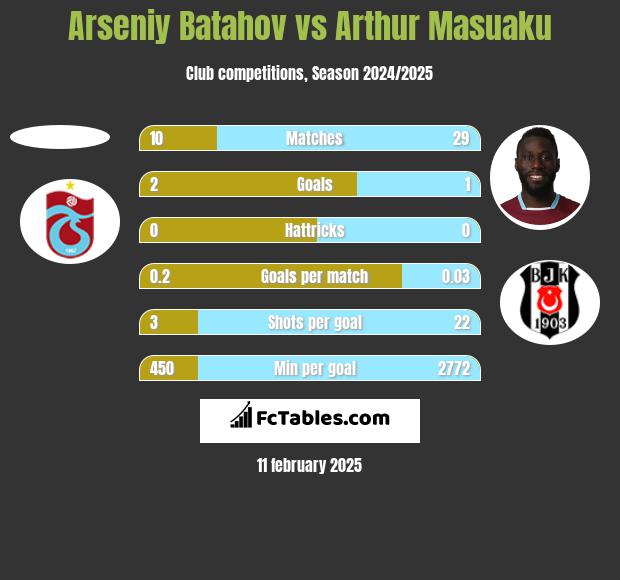 Arseniy Batahov vs Arthur Masuaku h2h player stats