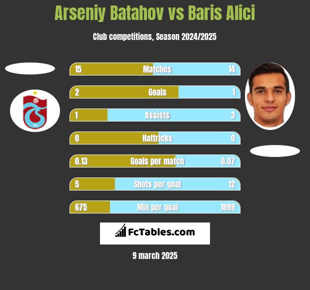 Arseniy Batahov vs Baris Alici h2h player stats