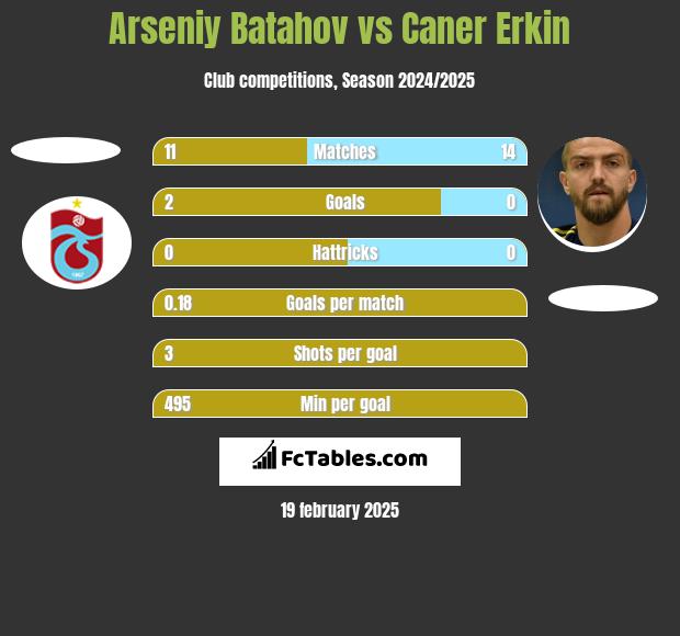 Arseniy Batahov vs Caner Erkin h2h player stats